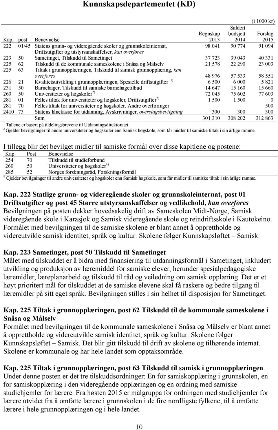 Tilskudd til Sametinget Tilskudd til de kommunale sameskolene i Snåsa og Målselv 37 723 21 578 39 043 22 290 40 331 23 003 225 63 Tiltak i grunnopplæringen, Tilskudd til samisk grunnopplæring, kan