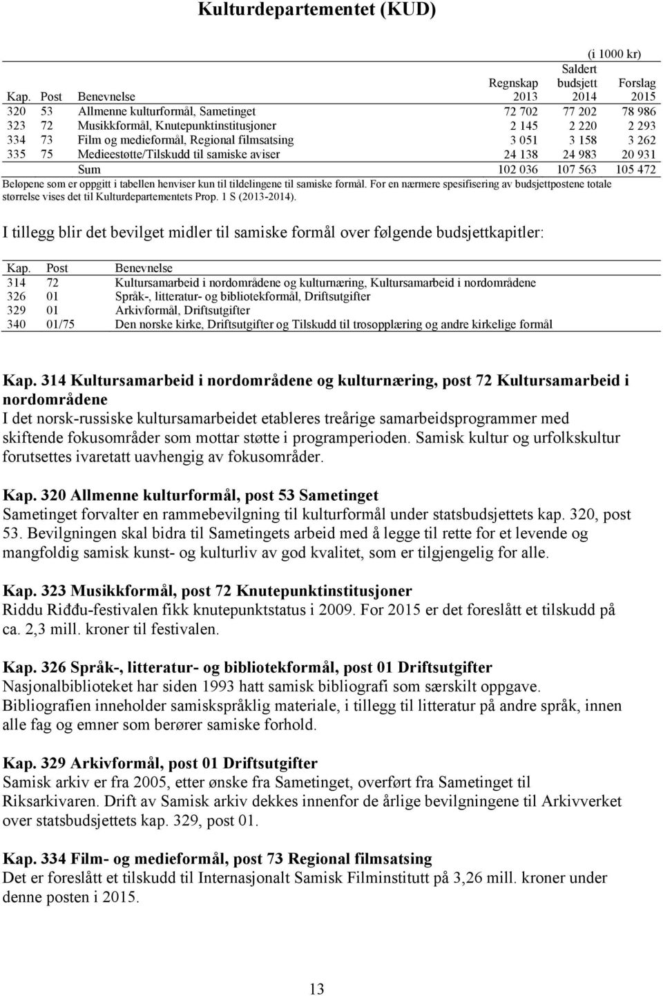 medieformål, Regional filmsatsing 3 051 3 158 3 262 335 75 Medieestøtte/Tilskudd til samiske aviser 24 138 24 983 20 931 Sum 102 036 107 563 105 472 Beløpene som er oppgitt i tabellen henviser kun