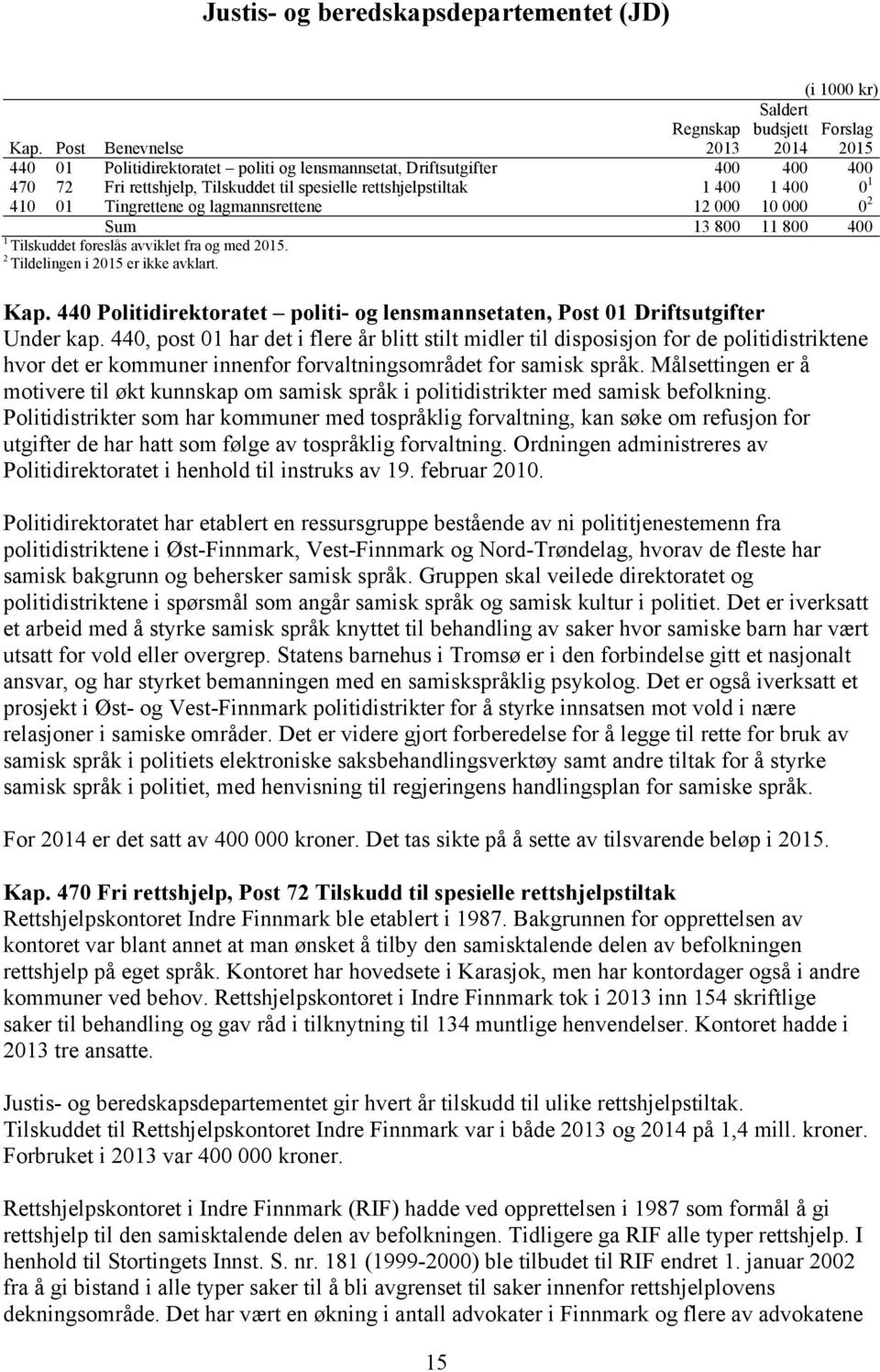 400 1 400 0 1 410 01 Tingrettene og lagmannsrettene 12 000 10 000 0 2 Sum 13 800 11 800 400 1 Tilskuddet foreslås avviklet fra og med 2015. 2 Tildelingen i 2015 er ikke avklart. Kap.