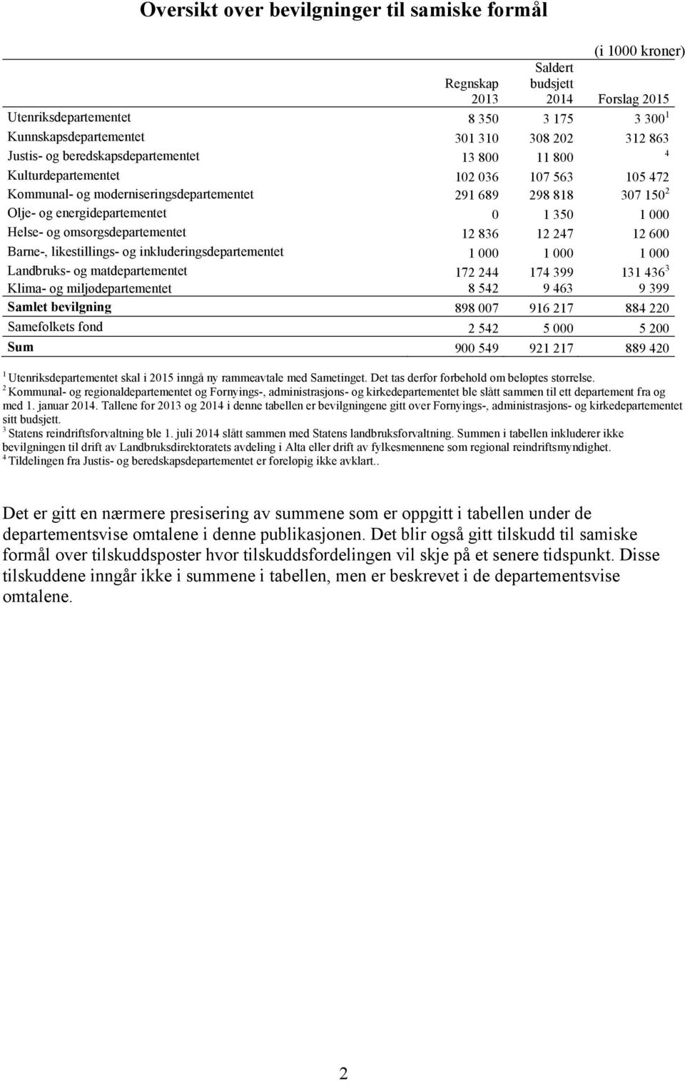 1 000 Helse- og omsorgsdepartementet 12 836 12 247 12 600 Barne-, likestillings- og inkluderingsdepartementet 1 000 1 000 1 000 Landbruks- og matdepartementet 172 244 174 399 131 436 3 Klima- og