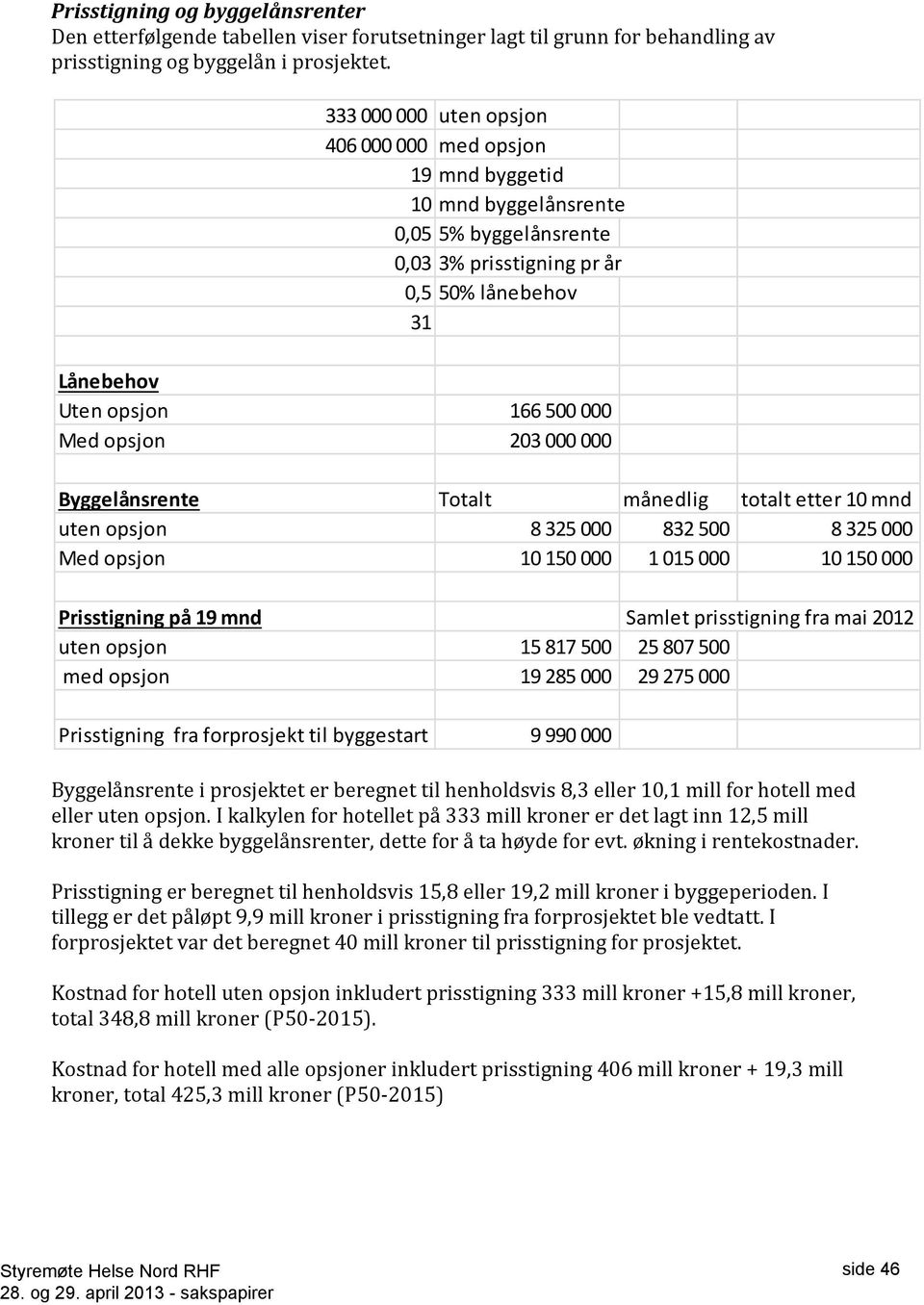 opsjon 203 000 000 Byggelånsrente Totalt månedlig totalt etter 10 mnd uten opsjon 8 325 000 832 500 8 325 000 Med opsjon 10 150 000 1 015 000 10 150 000 Prisstigning på 19 mnd Samlet prisstigning fra