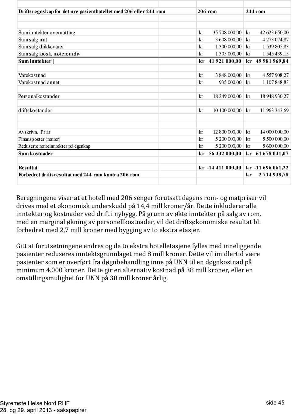 Varekostnad annet kr 935 000,00 kr 1 107 848,83 Personalkostander kr 18 249 000,00 kr 18 948 930,27 driftskostander kr 10 100 000,00 kr 11 963 343,69 Avskrivn.