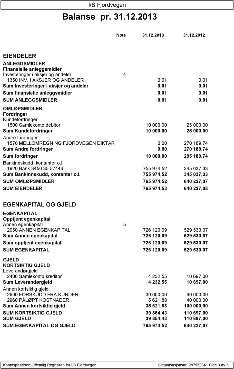 Samlekonto debitor 10 000,00 25 000,00 Sum Kundefordringer 10 000,00 25 000,00 Andre fordringer 1570 MELLOMREGNING FJORDVEGEN DIKTAR 0,00 270 189,74 Sum Andre fordringer 0,00 270 189,74 Sum