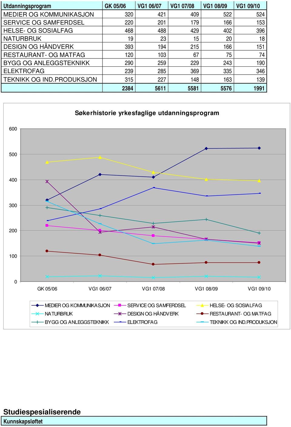 IND.PRDUKSJN 315 227 148 163 139 2384 5611 5581 5576 1991 Søkerhistorie yrkesfaglige utdanningsprogram 600 500 400 300 200 100 0 GK 05/06 VG1 06/07 VG1 07/08 VG1 08/09 VG1 09/10