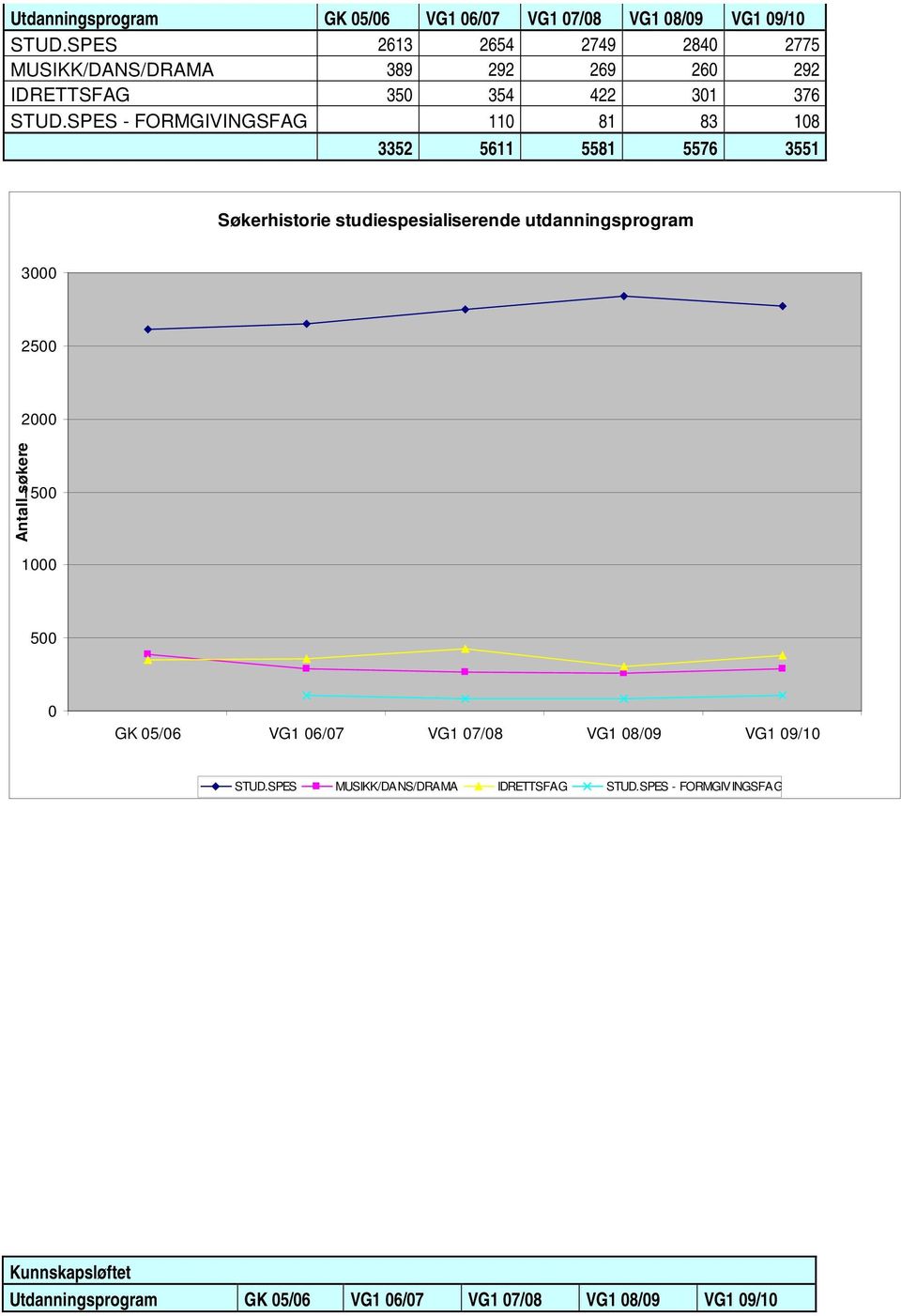 SPES - FRMGIVINGSFG 110 81 83 108 3352 5611 5581 5576 3551 Søkerhistorie studiespesialiserende utdanningsprogram 3000 2500 ntall