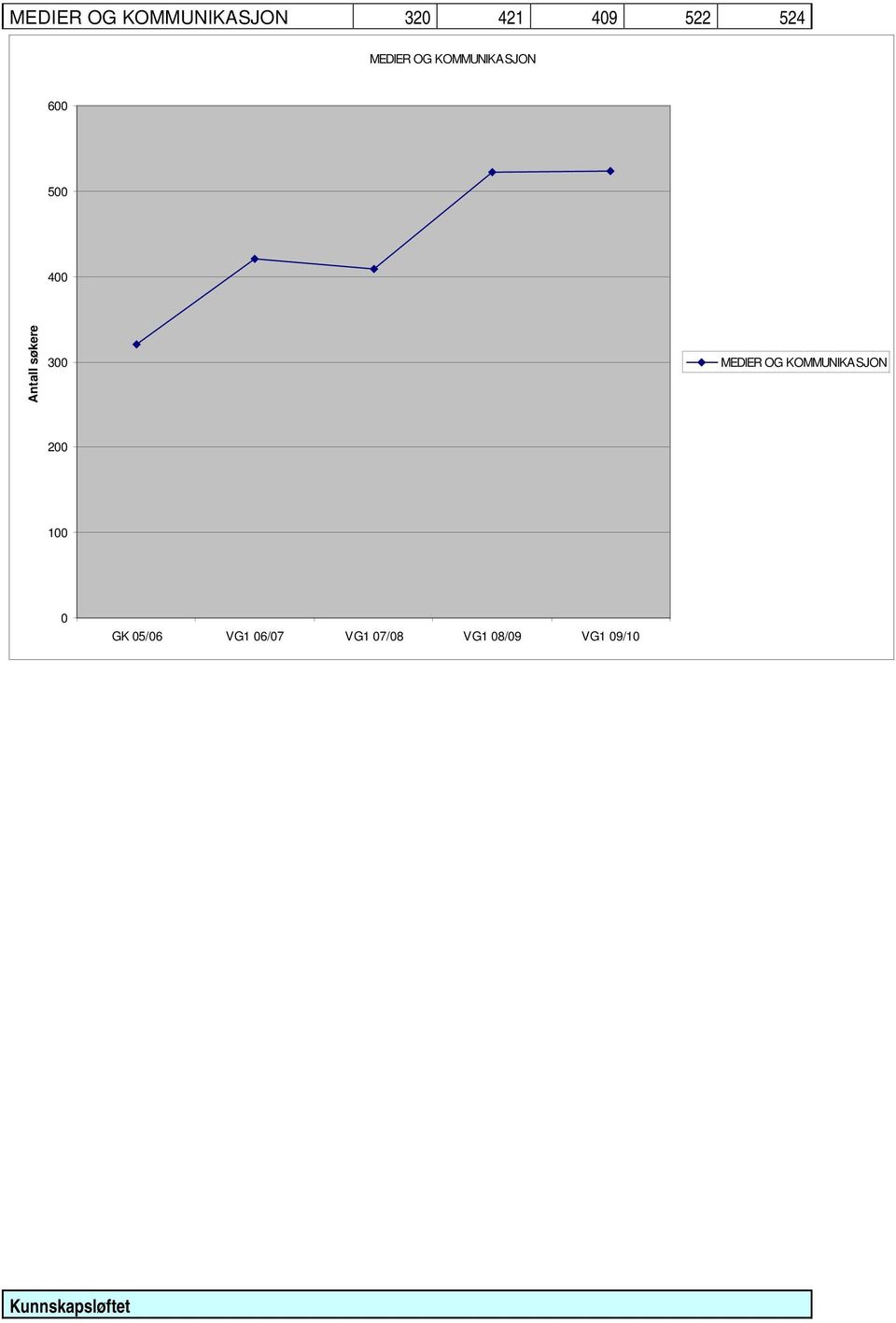 300 MEDIER G KMMUNIKSJN 200 100 0 GK 05/06
