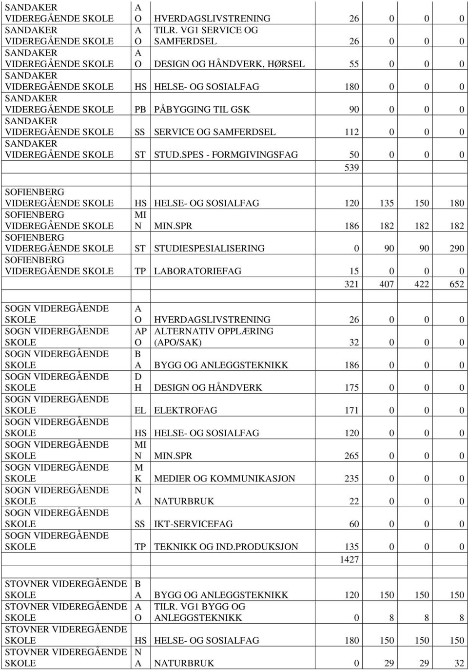 VIDEREGÅENDE SS SERVICE G SMFERDSEL 112 0 0 0 SNDKER VIDEREGÅENDE ST STUD.SPES - FRMGIVINGSFG 50 0 0 0 539 SFIENBERG VIDEREGÅENDE HS HELSE- G SSILFG 120 135 150 180 SFIENBERG MI VIDEREGÅENDE N MIN.