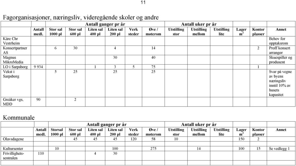Behov for opptaksrom Konsertpartner AS 6 30 4 14 2 Proff konsert arrangør Magnus MikroMedia 30 40 Skuespiller og produsent LO i Sarpsborg 9 934 1 3 5 75 1 Vekst i Sarpsborg Greåker vgs, MDD Lager m 2