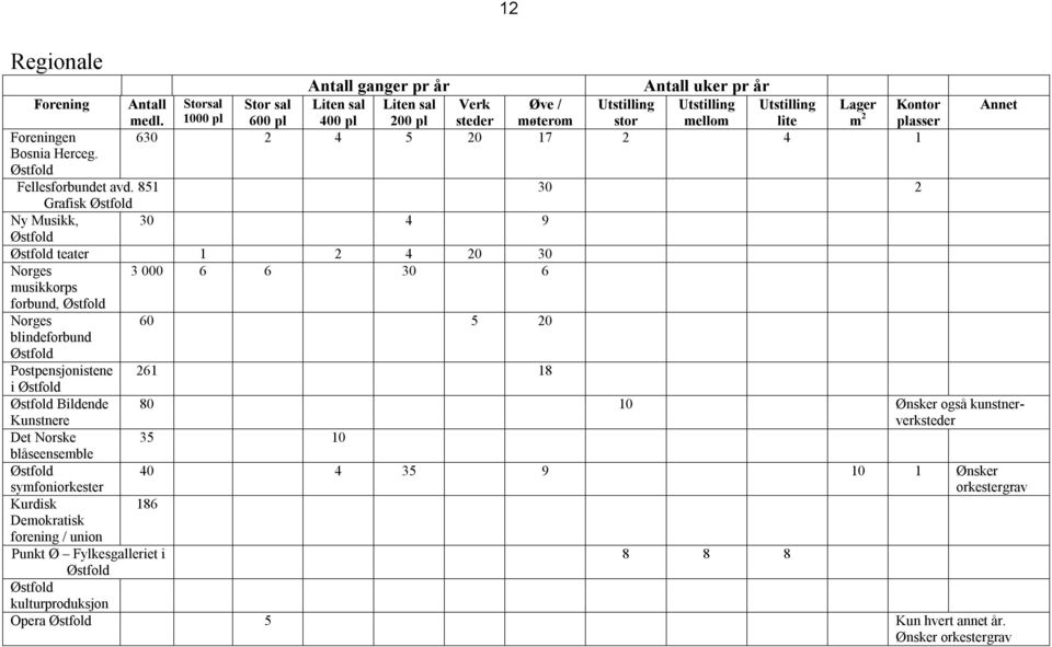 851 30 2 Grafisk Østfold Ny Musikk, 30 4 9 Østfold Østfold teater 1 2 4 20 30 Norges musikkorps forbund, Østfold 3 000 6 6 30 6 Norges blindeforbund Østfold Postpensjonistene i Østfold Østfold