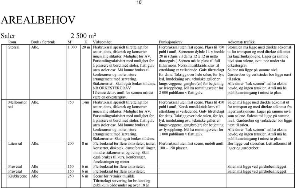 Forsamlingsaktivitet med mulighet for å plassere ut bord med stoler, flatt gulv uten stoler osv. Må kunne brukes til konferanser og møter, store arrangement med servering. Ståkonserter.