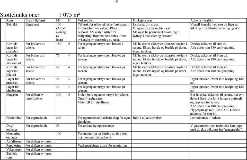 Må også ha permanent tilkobling til lydregi i alle saler og arenaer. Korttids lager for storsalen Korttids lager for mellom sal Korttids lager for lille sal For brukere av salene.
