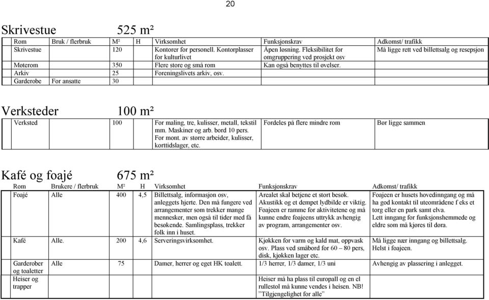 Arkiv 25 Foreningslivets arkiv, osv. Garderobe For ansatte 30 Verksteder 100 m² Verksted 100 For maling, tre, kulisser, metall, tekstil mm. Maskiner og arb. bord 10 pers. For mont.