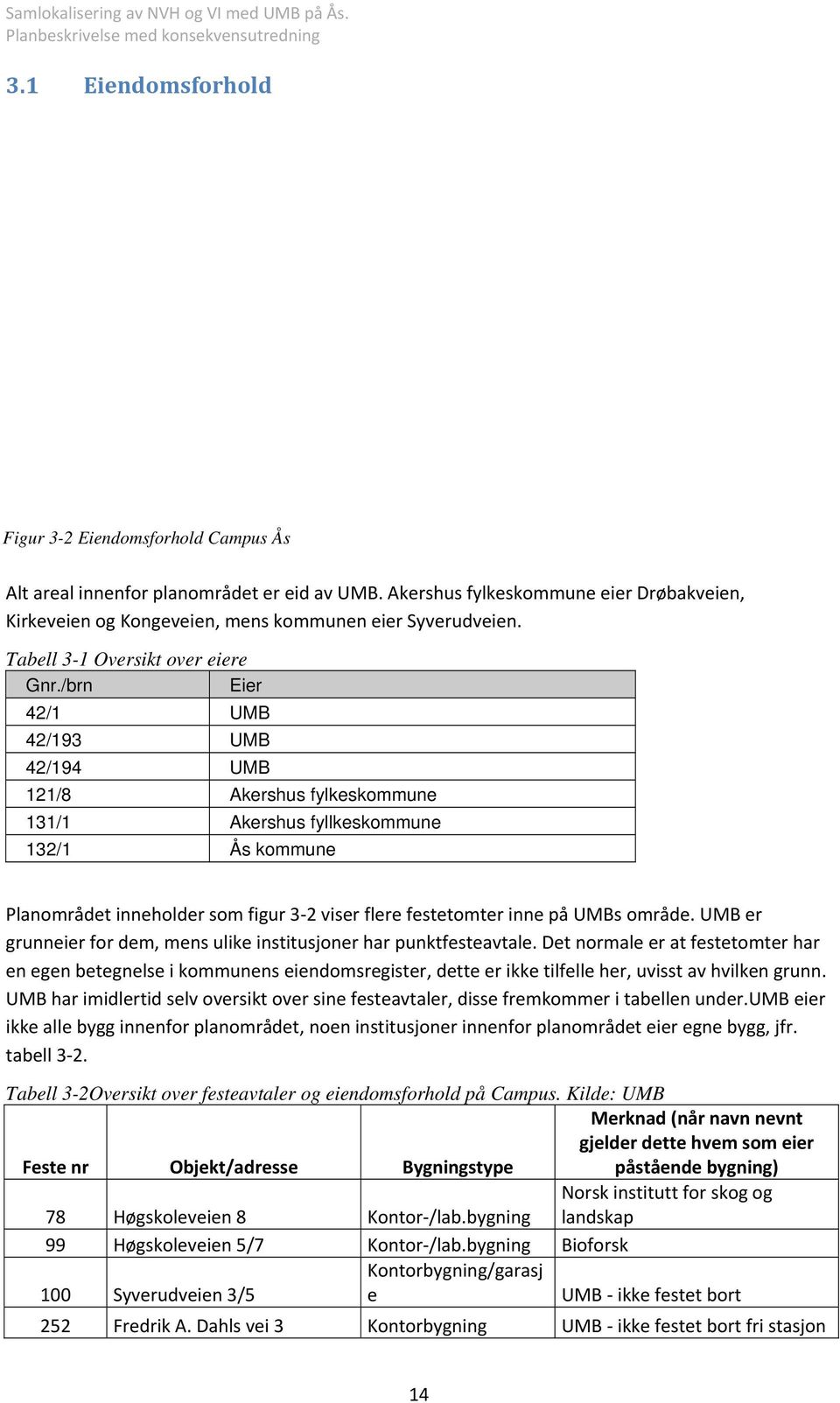 /brn Eier 42/1 UMB 42/193 UMB 42/194 UMB 121/8 Akershus fylkeskommune 131/1 Akershus fyllkeskommune 132/1 Ås kommune Planområdet inneholder som figur 3 2 viser flere festetomter inne på UMBs område.