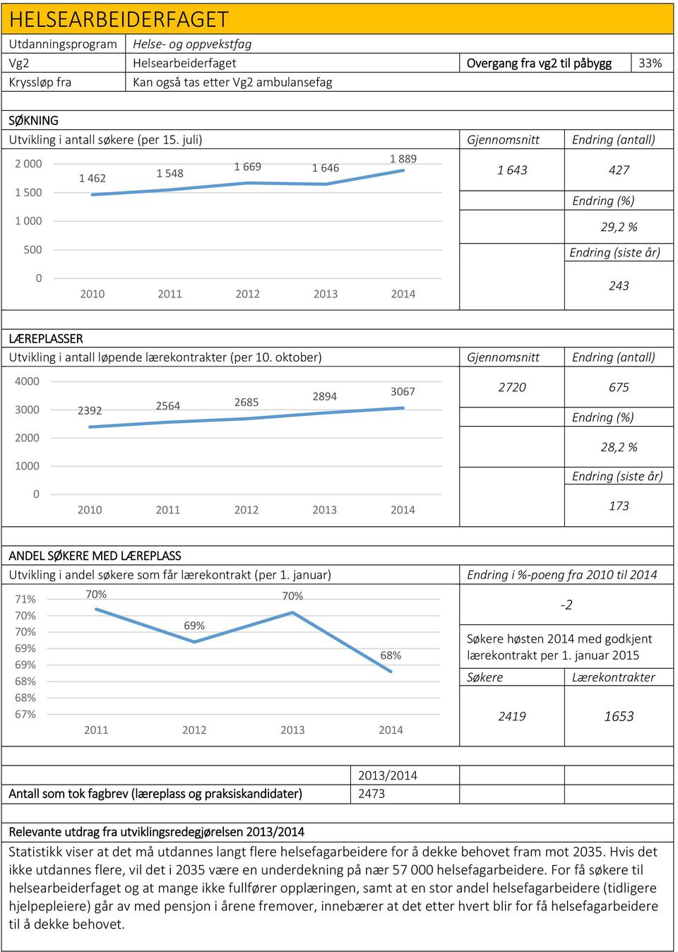 oktober) Gjennomsnitt Endring (antall) 4 3 2 1 2392 2564 2685 2894 367 21 211 212 213 214 272 675 28,2 % 173 ANDEL SØKERE MED LÆREPLASS Utvikling i andel søkere som får lærekontrakt (per 1.