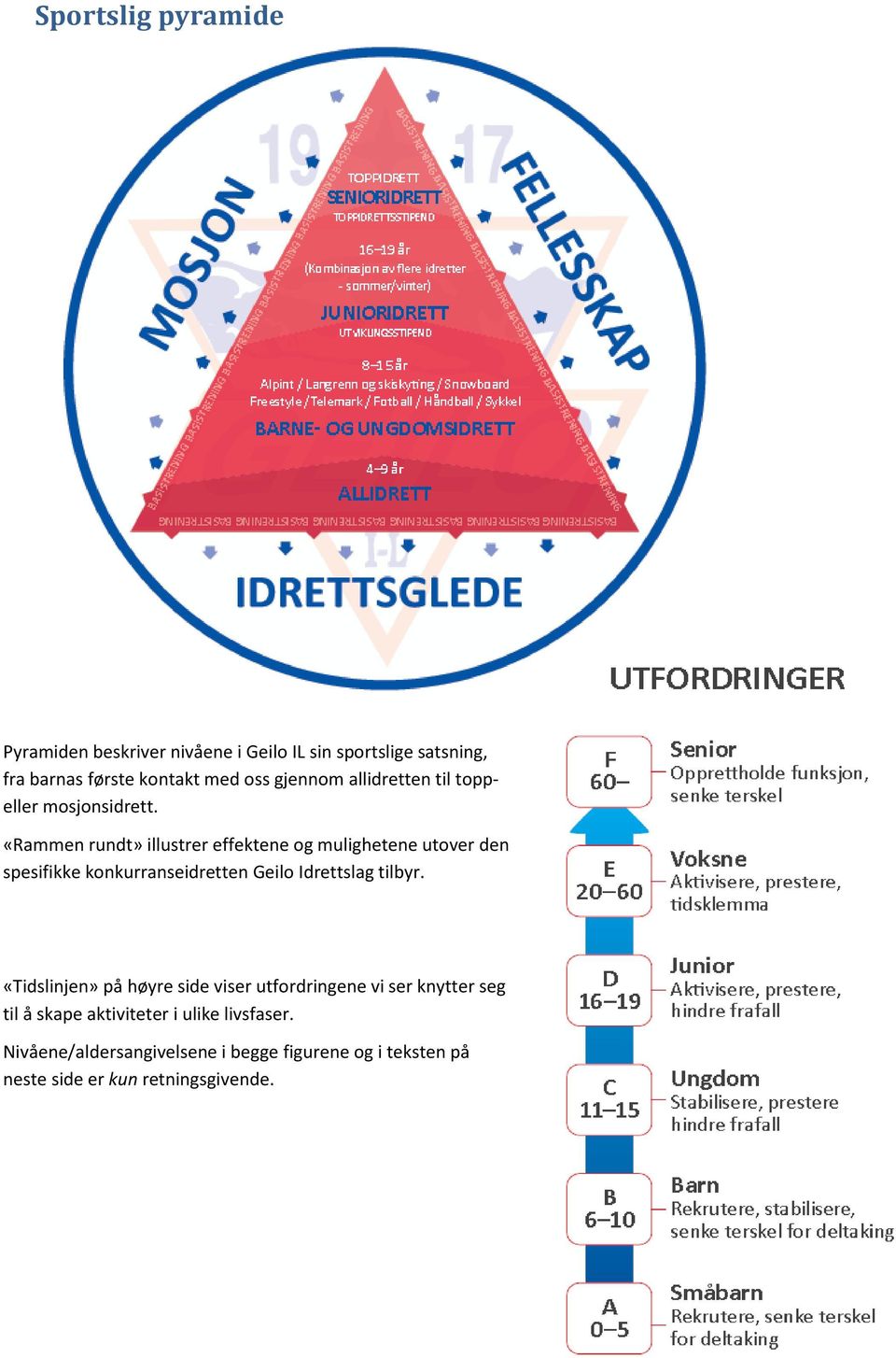 «Rammen rundt» illustrer effektene og mulighetene utover den spesifikke konkurranseidretten Geilo Idrettslag tilbyr.