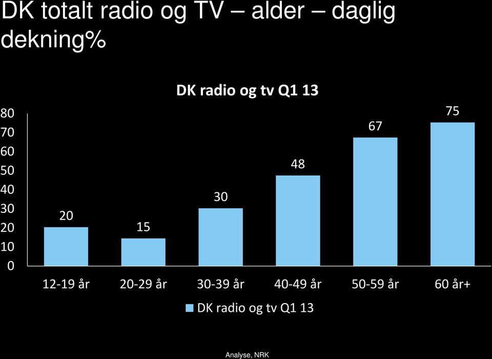 13 75 67 48 30 20 15 12-19 år 20-29 år 30-39