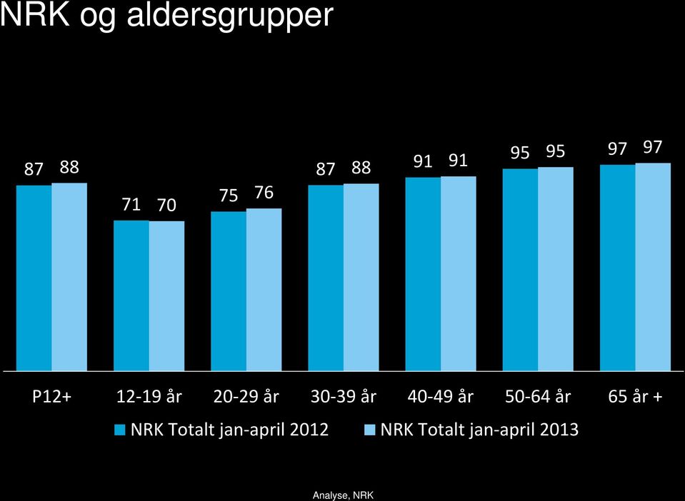 år 30-39 år 40-49 år 50-64 år 65 år + NRK