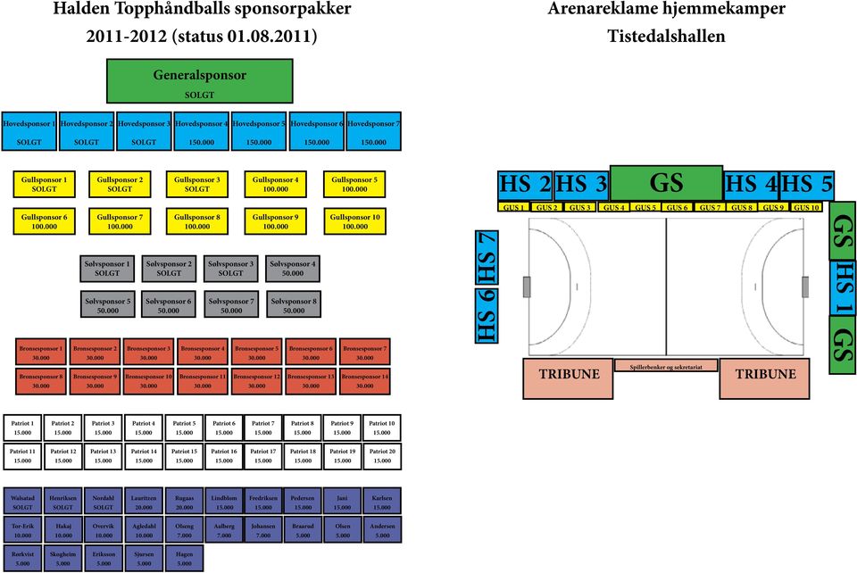 000 150.000 150.000 Gullsponsor 1 Gullsponsor 2 Gullsponsor 3 Gullsponsor 4 100.000 Gullsponsor 5 100.000 HS 2 HS 3 GS HS 4 HS 5 Gullsponsor 6 100.