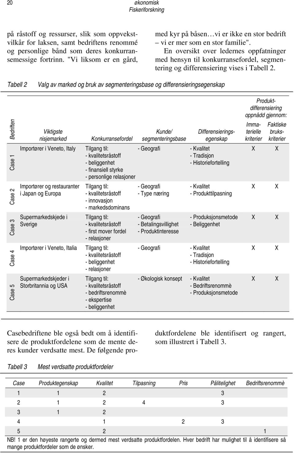 En oversikt over ledernes oppfatninger med hensyn til konkurransefordel, segmentering og differensiering vises i Tabell 2.