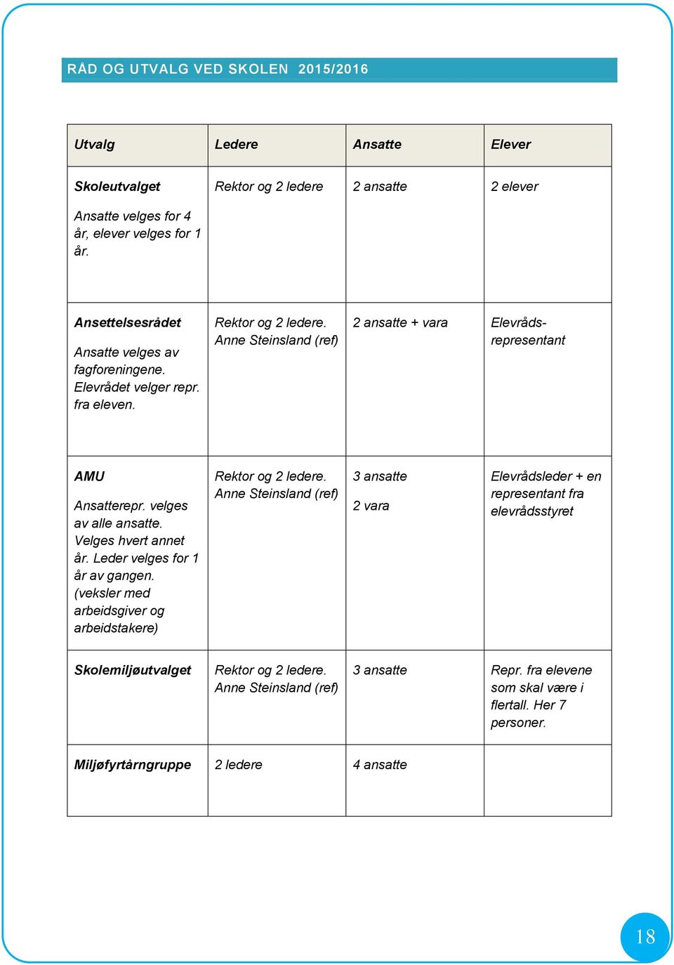 velges av alle ansatte. Velges hvert annet år. Leder velges for 1 år av gangen. (veksler med arbeidsgiver og arbeidstakere) Rektor og 2 ledere.