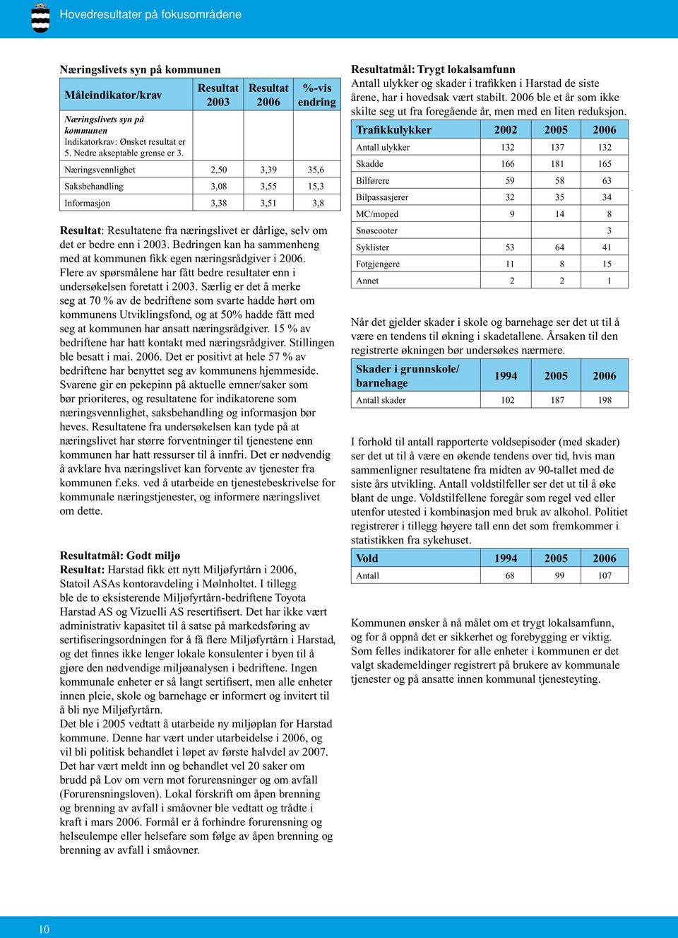 bedre enn i 2003. Bedringen kan ha sammenheng med at kommunen fikk egen næringsrådgiver i 2006. Flere av spørsmålene har fått bedre resultater enn i undersøkelsen foretatt i 2003.