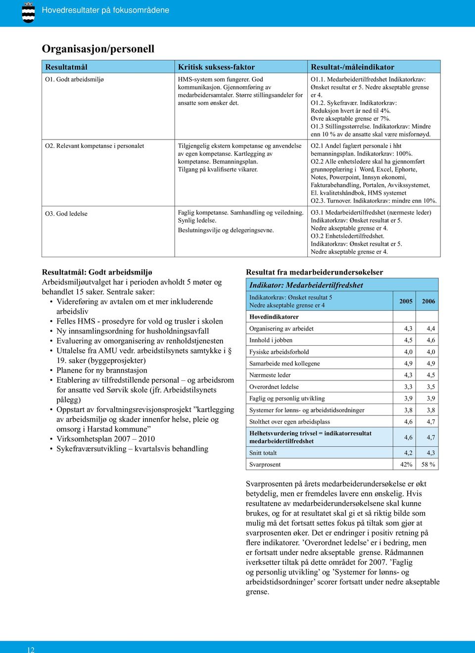 Kartlegging av kompetanse. Bemanningsplan. Tilgang på kvalifiserte vikarer. O3. God ledelse Faglig kompetanse. Samhandling og veiledning. Synlig ledelse. Beslutningsvilje og delegeringsevne. O1.