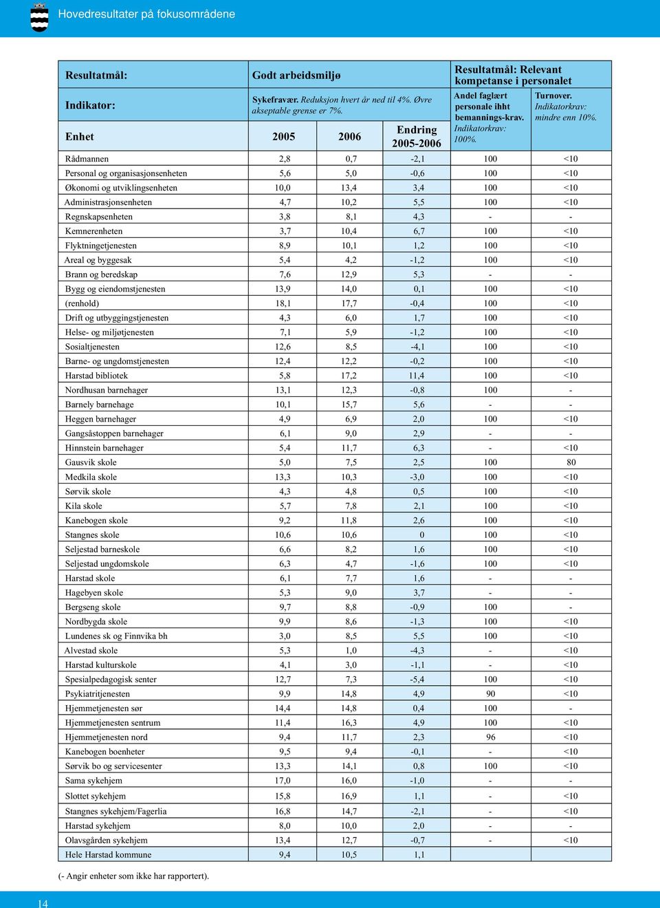 Rådmannen 2,8 0,7-2,1 100 <10 Personal og organisasjonsenheten 5,6 5,0-0,6 100 <10 Økonomi og utviklingsenheten 10,0 13,4 3,4 100 <10 Administrasjonsenheten 4,7 10,2 5,5 100 <10 Regnskapsenheten 3,8