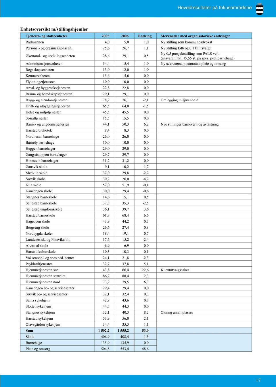 15,55 st. på spes. ped. barnehage) Administrasjonsenheten 14,4 15,4 1,0 Ny sekretærst.