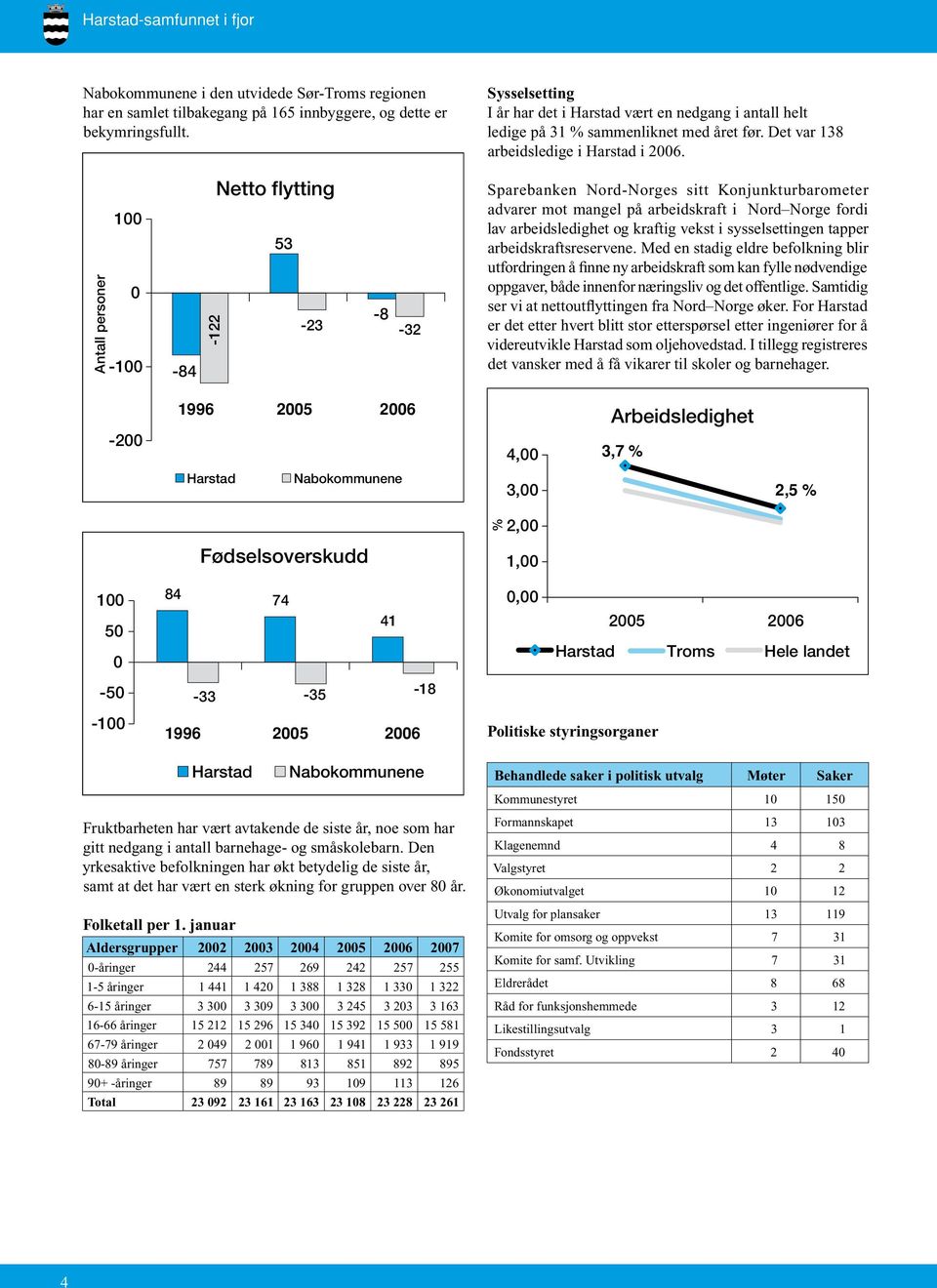 Antall personer 100 0-100 -200-84 -122 Netto flytting 53-8 -23-32 1996 2005 2006 Harstad Nabokommunene Fødselsoverskudd Sparebanken Nord-Norges sitt Konjunkturbarometer advarer mot mangel på