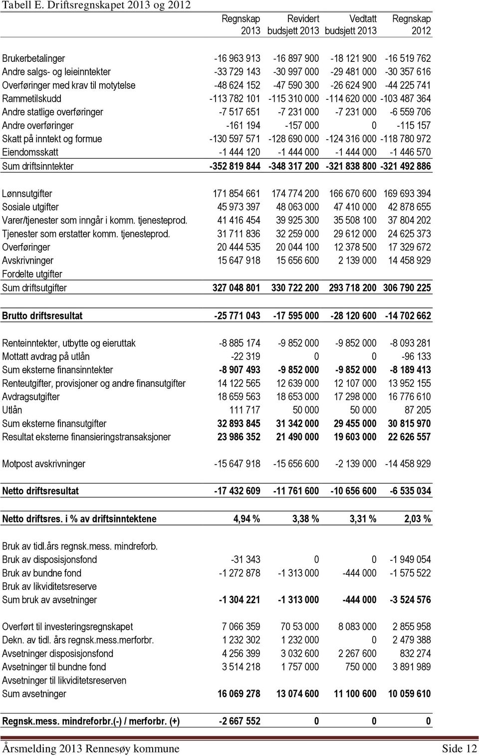 729 143-30 997 000-29 481 000-30 357 616 Overføringer med krav til motytelse -48 624 152-47 590 300-26 624 900-44 225 741 Rammetilskudd -113 782 101-115 310 000-114 620 000-103 487 364 Andre statlige