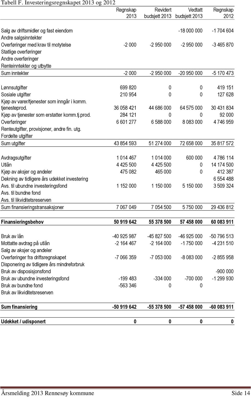 Overføringer med krav til motytelse -2 000-2 950 000-2 950 000-3 465 870 Statlige overføringer Andre overføringer Renteinntekter og utbytte Sum inntekter -2 000-2 950 000-20 950 000-5 170 473