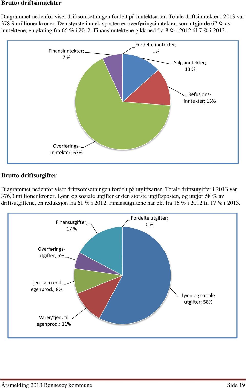 Finansinntekter; 7 % Fordelte inntekter; 0% Salgsinntekter; 13 % Refusjonsinntekter; 13% Overføringsinntekter; 67% Brutto driftsutgifter Diagrammet nedenfor viser driftsomsetningen fordelt på