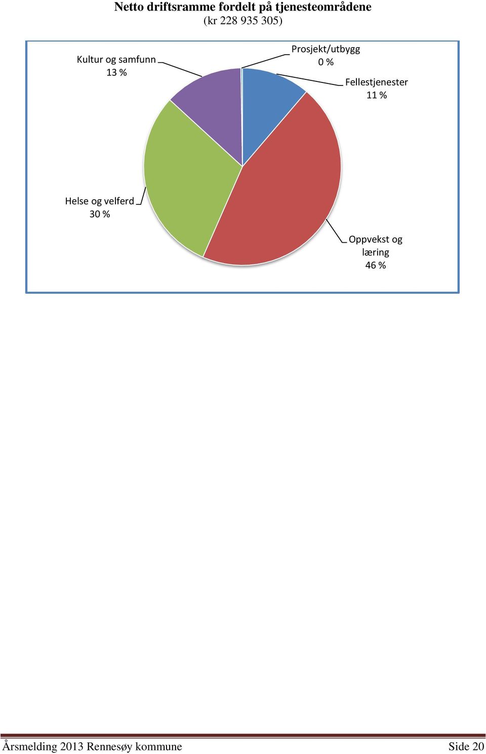 Fellestjenester 11 % Helse og velferd 30 % Oppvekst