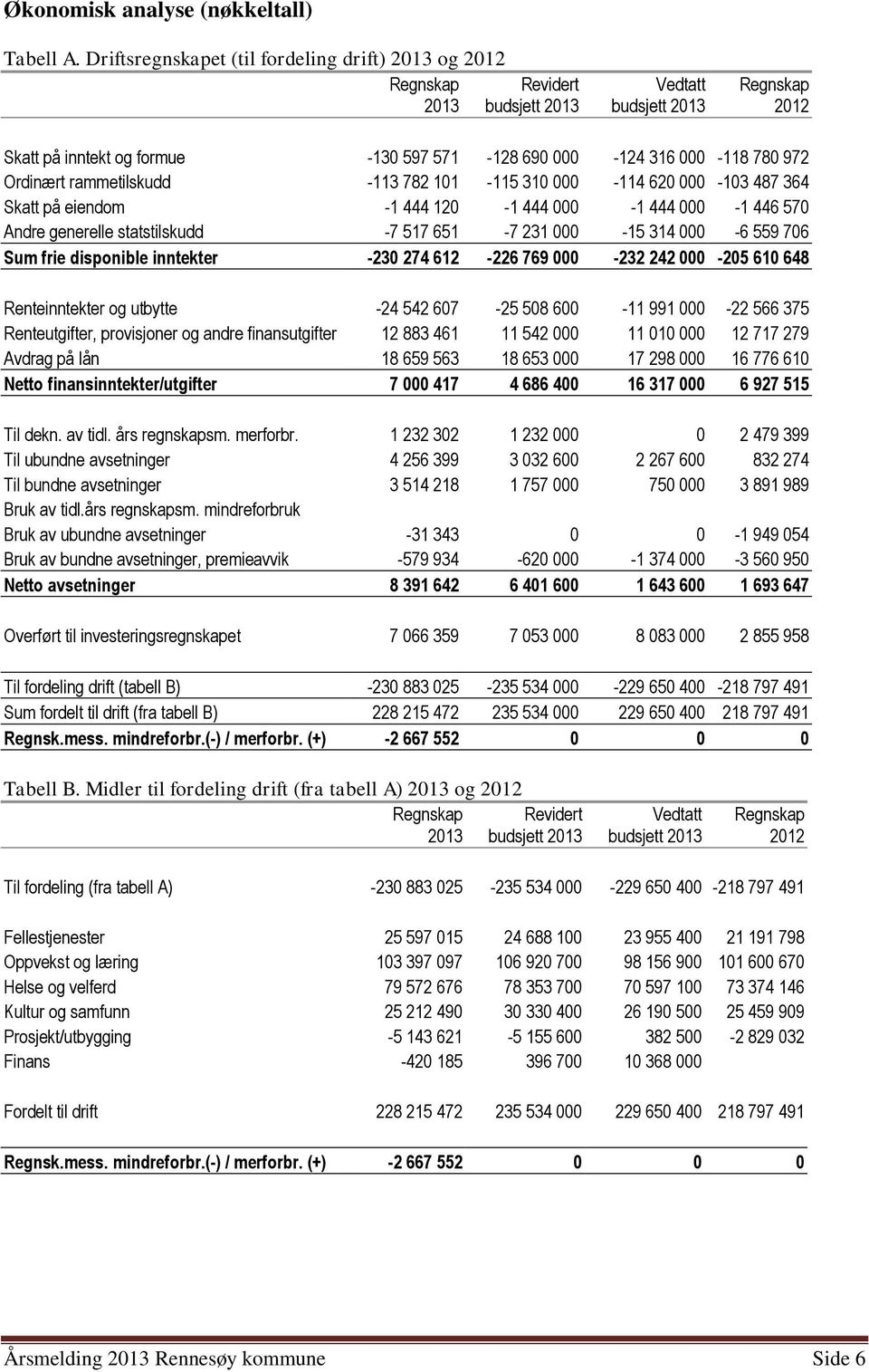 972 Ordinært rammetilskudd -113 782 101-115 310 000-114 620 000-103 487 364 Skatt på eiendom -1 444 120-1 444 000-1 444 000-1 446 570 Andre generelle statstilskudd -7 517 651-7 231 000-15 314 000-6