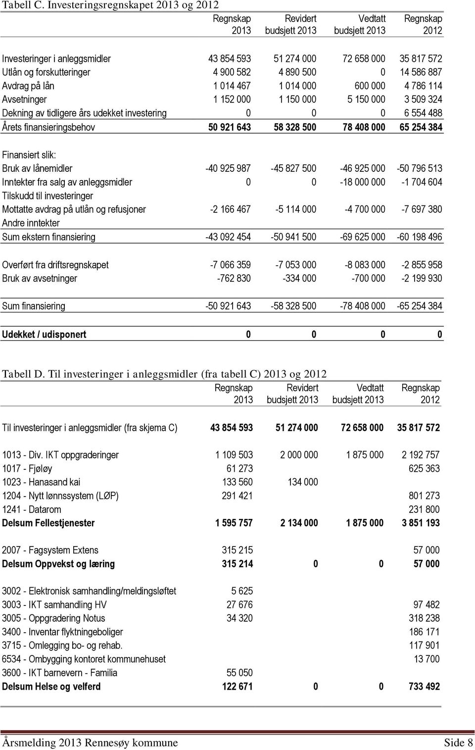 forskutteringer 4 900 582 4 890 500 0 14 586 887 Avdrag på lån 1 014 467 1 014 000 600 000 4 786 114 Avsetninger 1 152 000 1 150 000 5 150 000 3 509 324 Dekning av tidligere års udekket investering 0