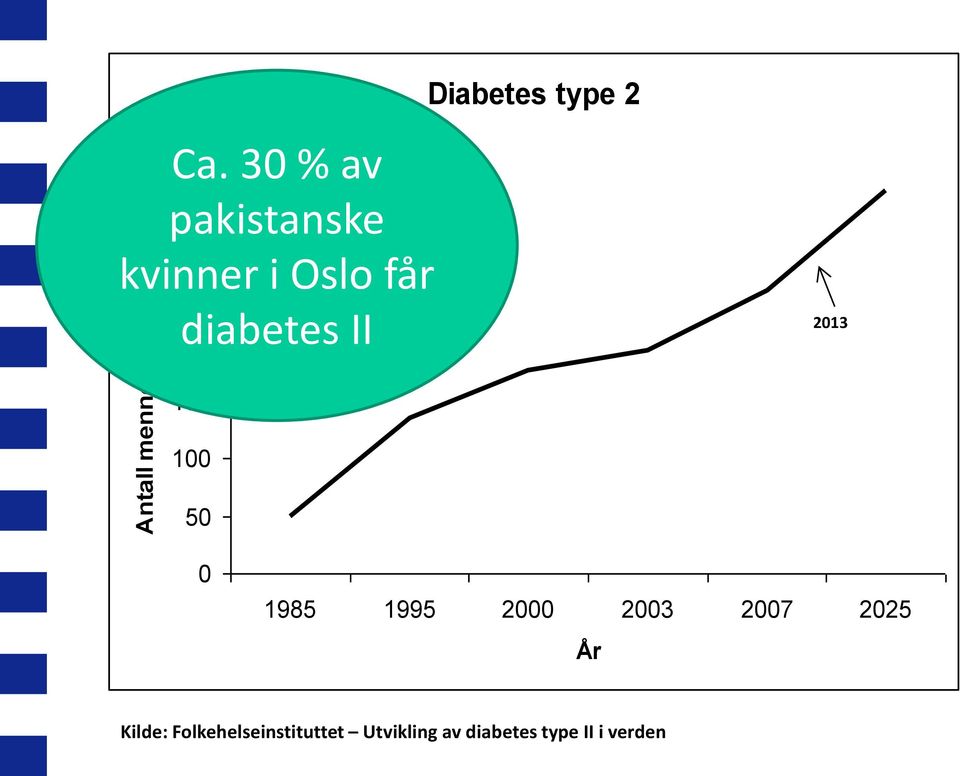 diabetes II 200 Diabetes type 2 2013 150 100 50 0 1985