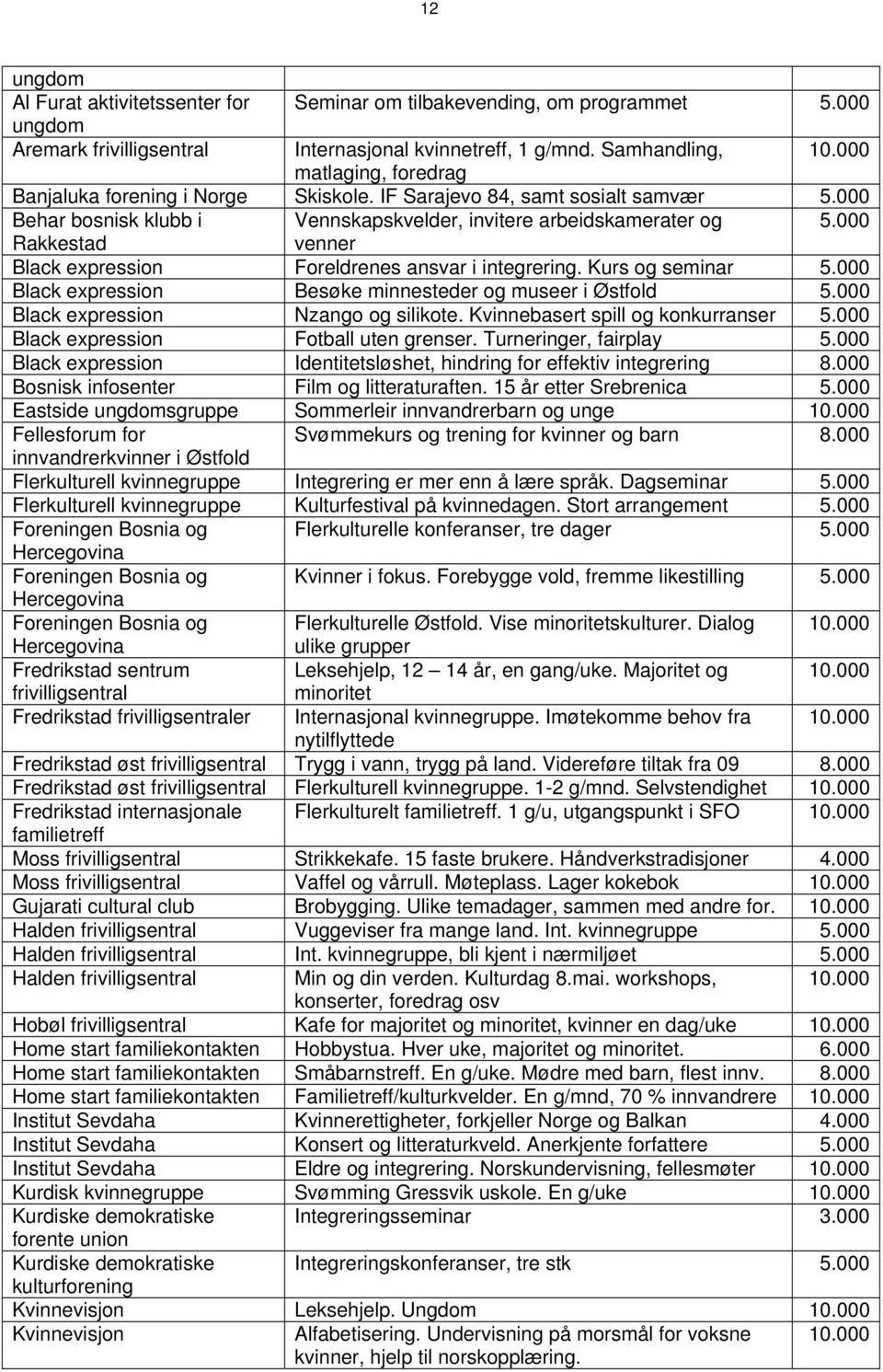 000 Rakkestad venner Black expression Foreldrenes ansvar i integrering. Kurs og seminar 5.000 Black expression Besøke minnesteder og museer i Østfold 5.000 Black expression Nzango og silikote.