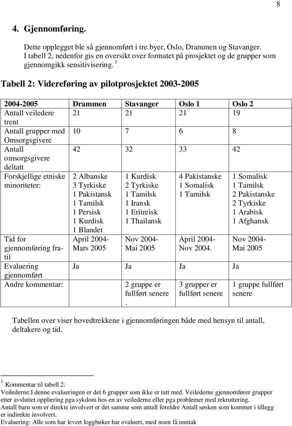 1 Tabell 2: Videreføring av pilotprosjektet 2003-2005 2004-2005 Drammen Stavanger Oslo 1 Oslo 2 Antall veiledere 21 21 21 19 trent Antall grupper med 10 7 6 8 Omsorgsgivere Antall 42 32 33 42