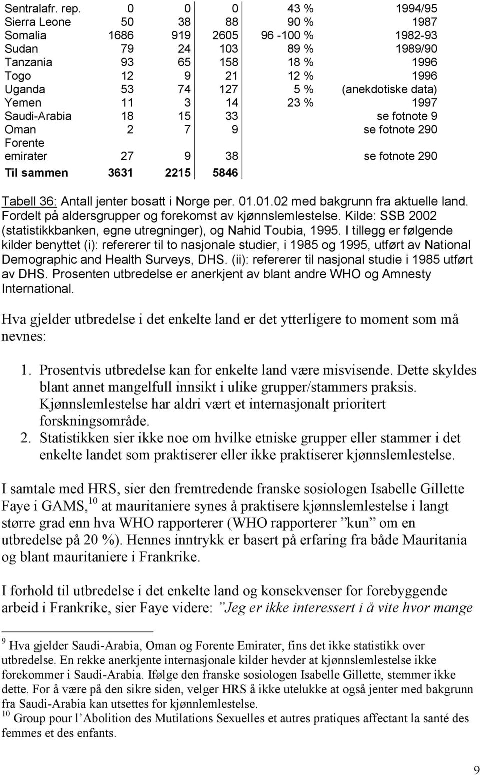 (anekdotiske data) Yemen 11 3 14 23 % 1997 Saudi-Arabia 18 15 33 se fotnote 9 Oman 2 7 9 se fotnote 290 Forente emirater 27 9 38 se fotnote 290 Til sammen 3631 2215 5846 Tabell 36: Antall jenter