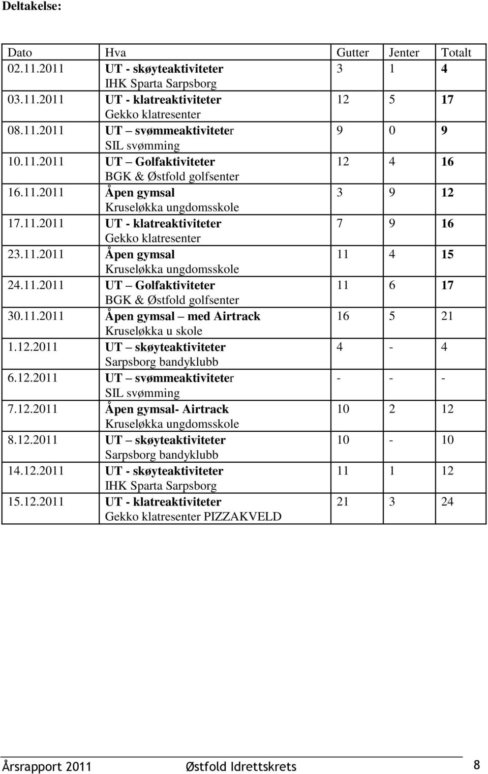 11.2011 UT Golfaktiviteter 11 6 17 BGK & Østfold golfsenter 30.11.2011 Åpen gymsal med Airtrack 16 5 21 Kruseløkka u skole 1.12.2011 UT skøyteaktiviteter 4-4 Sarpsborg bandyklubb 6.12.2011 UT svømmeaktiviteter - - - SIL svømming 7.