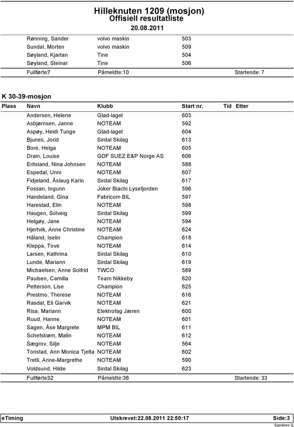 Espedal, Unni NOTEAM 607 Fidjeland, Åslaug Karin Sirdal Skilag 617 Fossan, Ingunn Joker Biachi Lysefjorden 596 Handeland, Gina Fabricom BIL 597 Harestad, Elin NOTEAM 598 Haugen, Solveig Sirdal Skilag