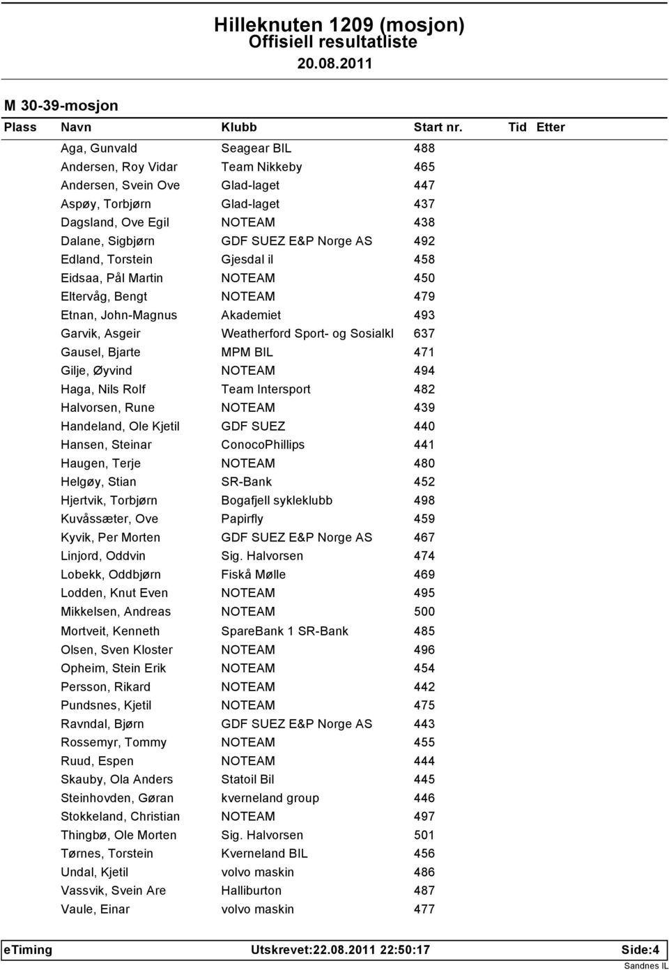 Gausel, Bjarte MPM BIL 471 Gilje, Øyvind NOTEAM 494 Haga, Nils Rolf Team Intersport 482 Halvorsen, Rune NOTEAM 439 Handeland, Ole Kjetil GDF SUEZ 440 Hansen, Steinar ConocoPhillips 441 Haugen, Terje