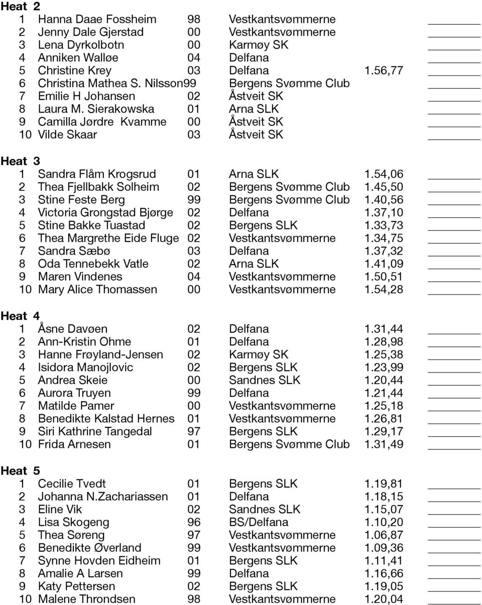 Sierakowska 01 Arna SLK 9 Camilla Jørdre Kvamme 00 Åstveit SK Vilde Skaar 03 Åstveit SK Heat 3 1 Sandra Flåm Krogsrud 01 Arna SLK 1.54,06 2 Thea Fjellbakk Solheim 02 Bergens Svømme Club 1.