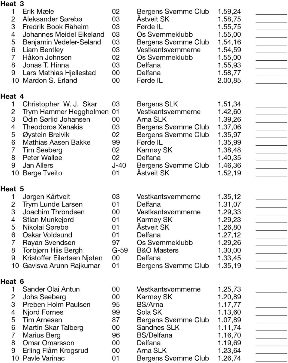 55,93 9 Lars Mathias Hjellestad 00 Delfana 1.58,77 Mardon S. Erland 00 Førde IL 2.00,85 Heat 4 1 Christopher W. J. Skar 03 Bergens SLK 1.51,34 2 Trym Hammer Heggholmen 01 Vestkantsvømmerne 1.