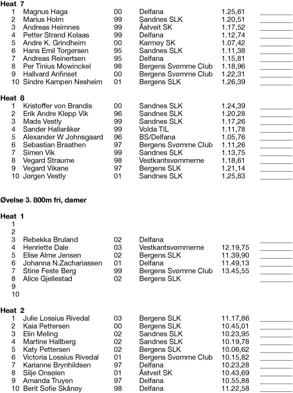 22,31 Sindre Kampen Nesheim 01 Bergens SLK 1.26,39 Heat 8 1 Kristoffer von Brandis 00 Sandnes SLK 1.24,39 2 Erik Andre Klepp Vik 96 Sandnes SLK 1.20,28 3 Mads Vestly 99 Sandnes SLK 1.