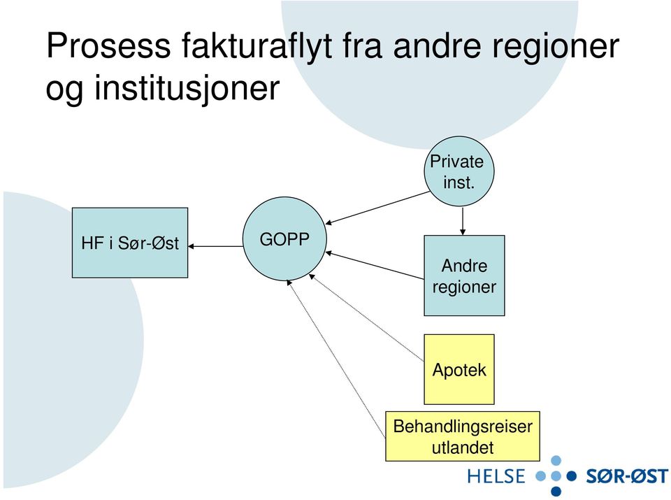 inst. HF i Sør-Øst GOPP Andre