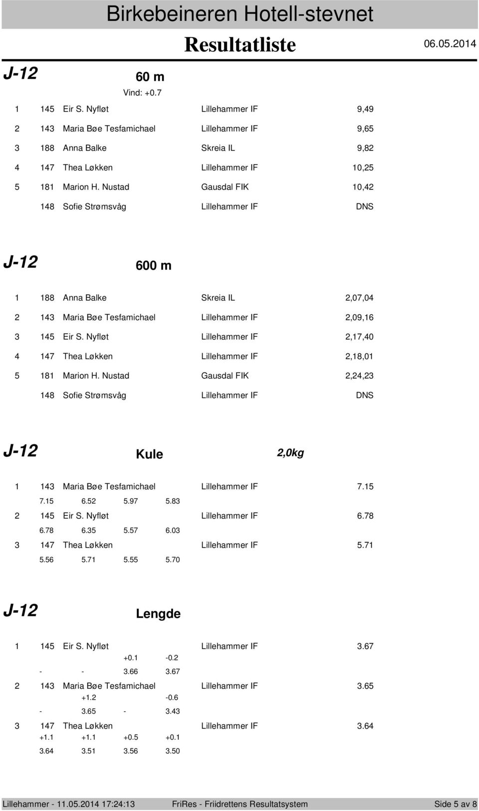 Nustad Gausdal FIK 0,4 48 Sfie Strømsvåg Lillehammer IF DNS J- 600 m 4 5 88 Anna Balke Skreia IL,07,04 4 Maria Bøe Tesfamichael Lillehammer IF,09,6 45 Eir S.