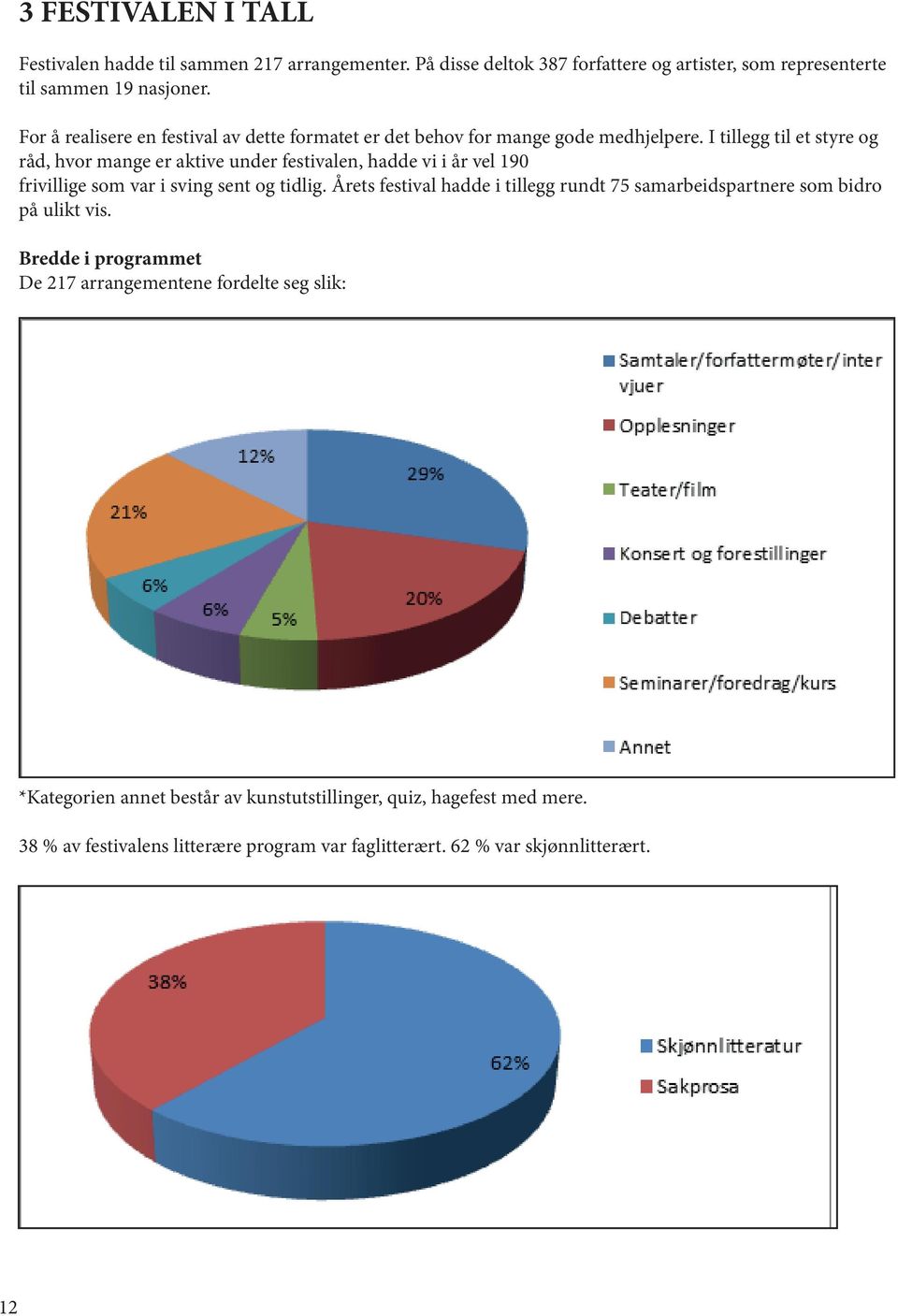 I tillegg til et styre og råd, hvor mange er aktive under festivalen, hadde vi i år vel 190 frivillige som var i sving sent og tidlig.