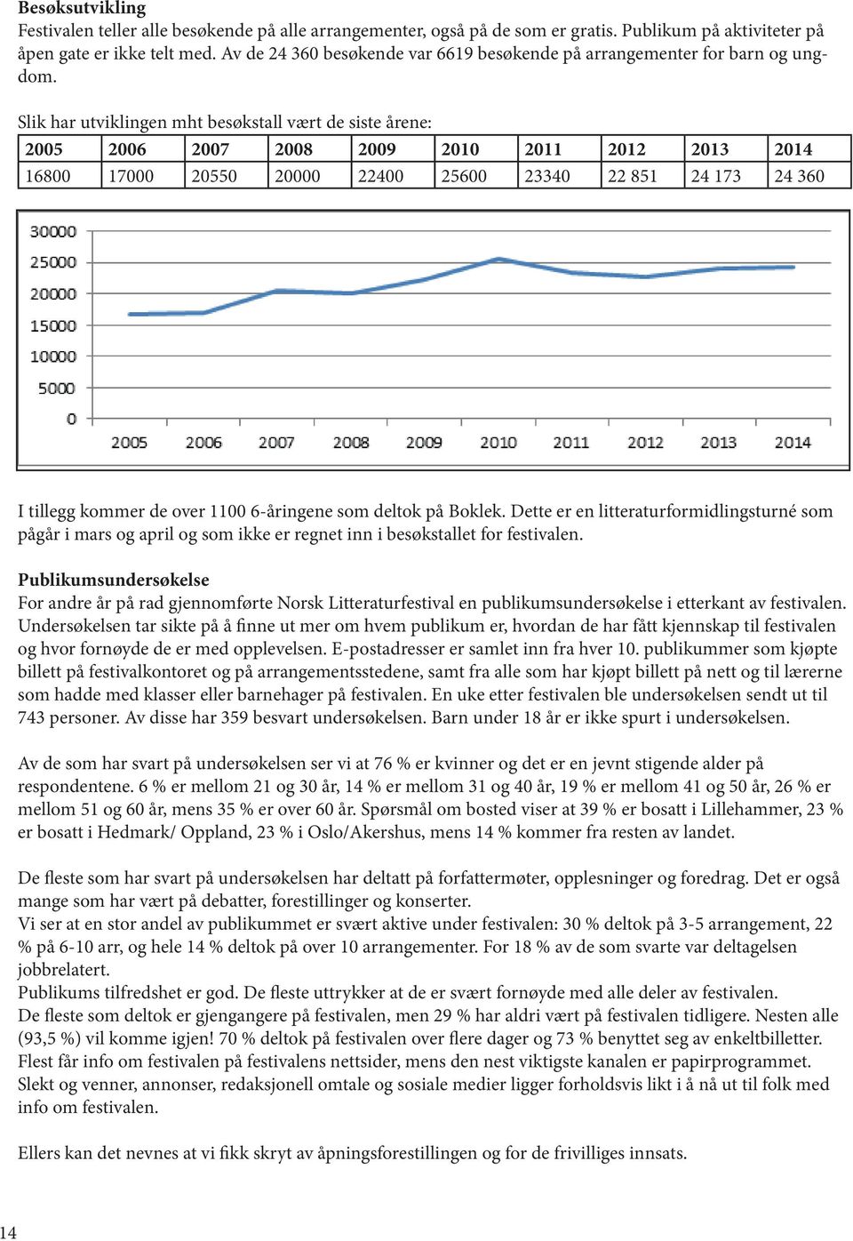 Slik har utviklingen mht besøkstall vært de siste årene: 2005 2006 2007 2008 2009 2010 2011 2012 2013 2014 16800 17000 20550 20000 22400 25600 23340 22 851 24 173 24 360 I tillegg kommer de over 1100