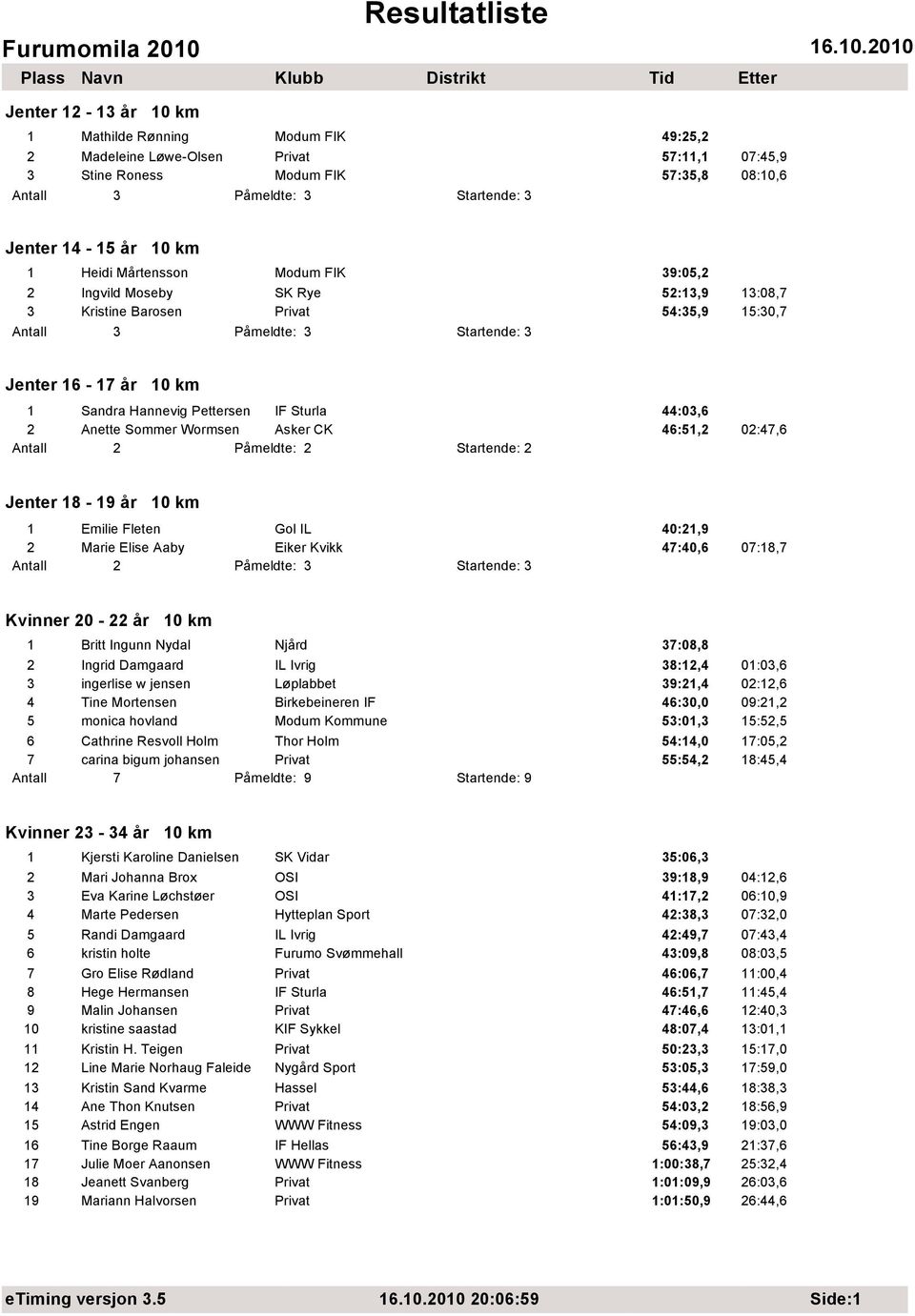 Pettersen IF Sturla 44:03,6 2 Anette Sommer Wormsen Asker CK 46:51,2 02:47,6 Antall 2 Påmeldte: 2 Startende: 2 Jenter 18-19 år 10 km 1 Emilie Fleten Gol IL 40:21,9 2 Marie Elise Aaby Eiker Kvikk